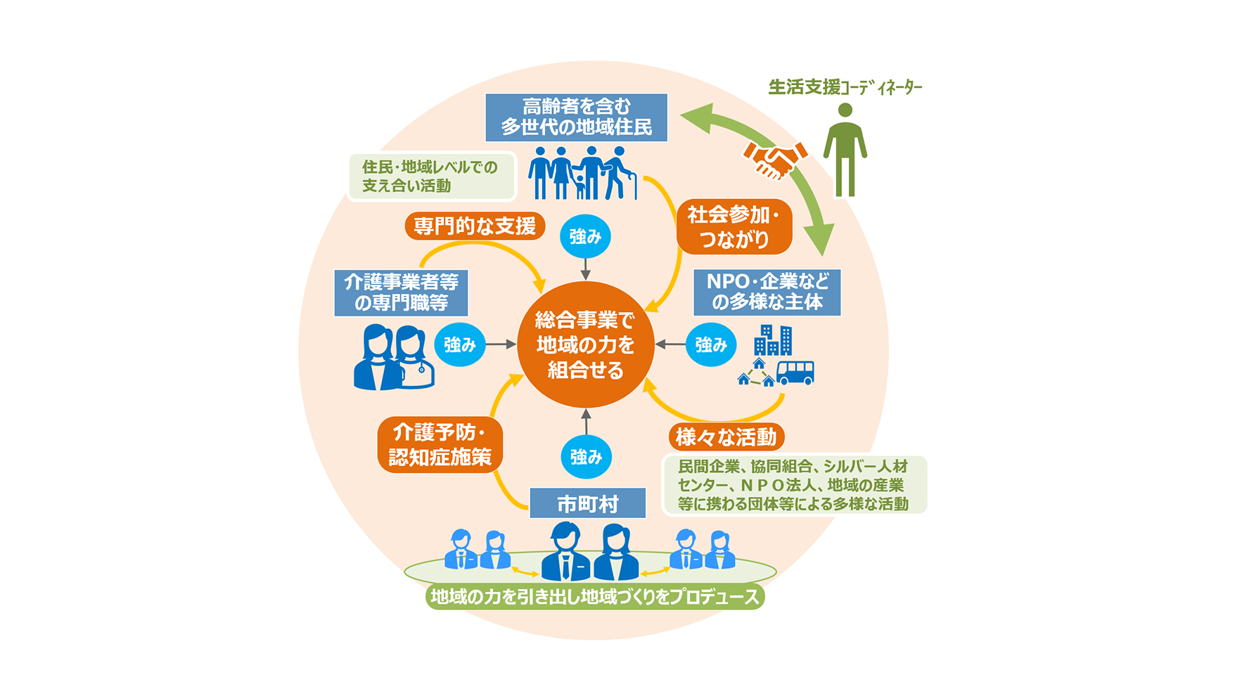 生活支援コーディネーターによる地域住民と地域の多様な主体との連携の推進